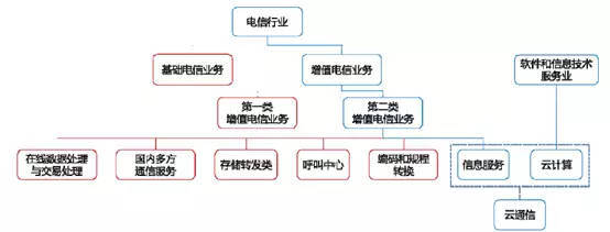 聯手三大運營商，阿里巴巴收割云通信增值電信業務