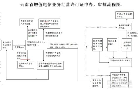 如何申請省內(nèi)增值電信業(yè)務經(jīng)營許可證 全流程指南與關鍵要點